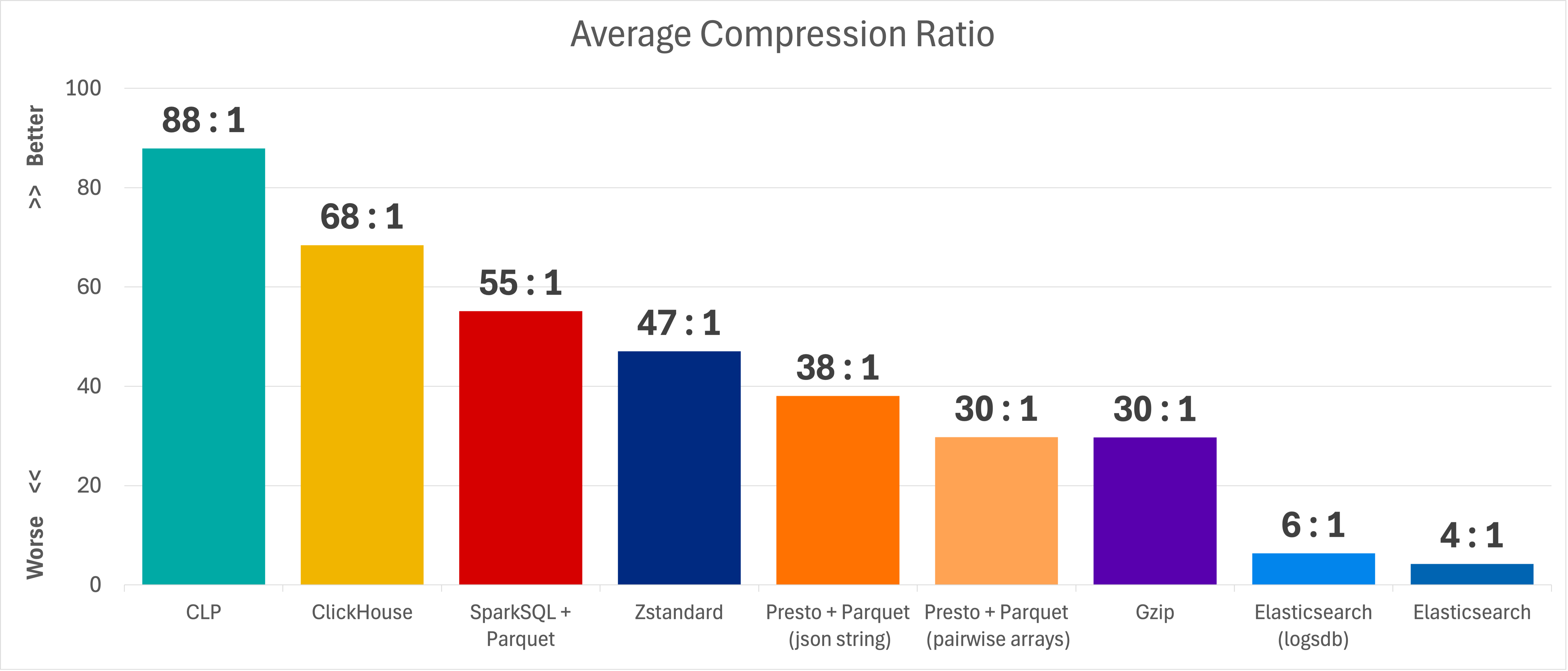 Average Compression Ratio